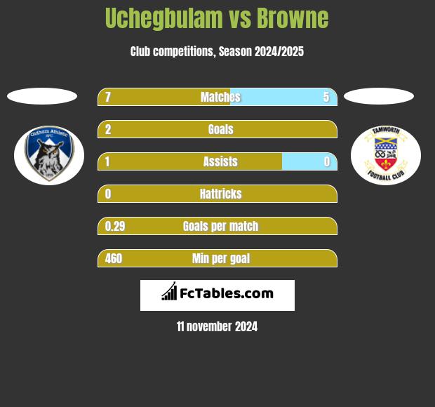 Uchegbulam vs Browne h2h player stats