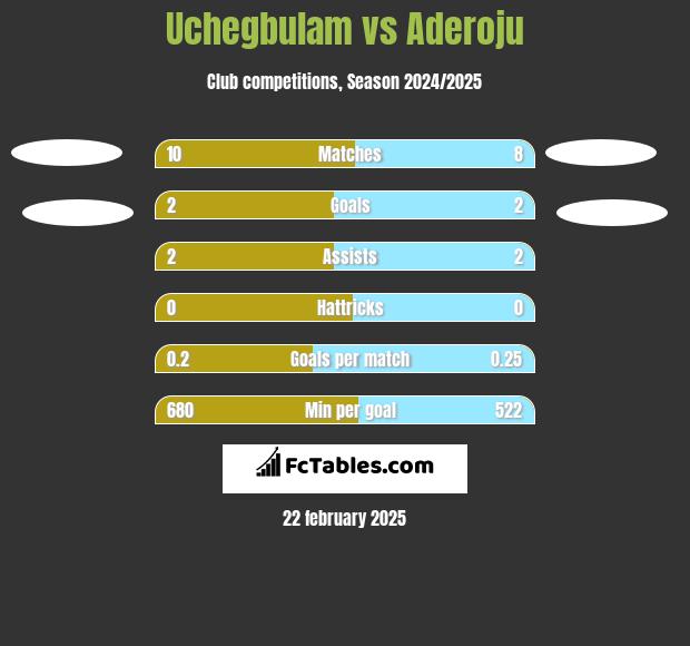 Uchegbulam vs Aderoju h2h player stats