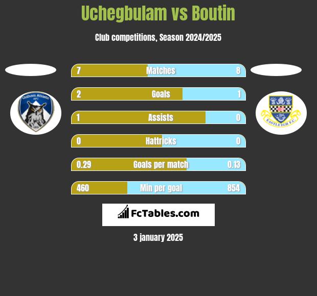 Uchegbulam vs Boutin h2h player stats