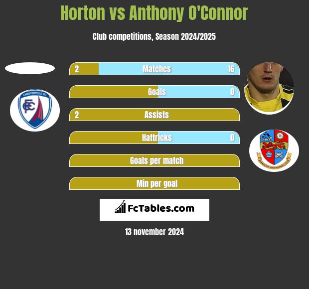 Horton vs Anthony O'Connor h2h player stats