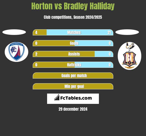 Horton vs Bradley Halliday h2h player stats