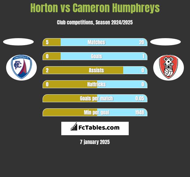 Horton vs Cameron Humphreys h2h player stats