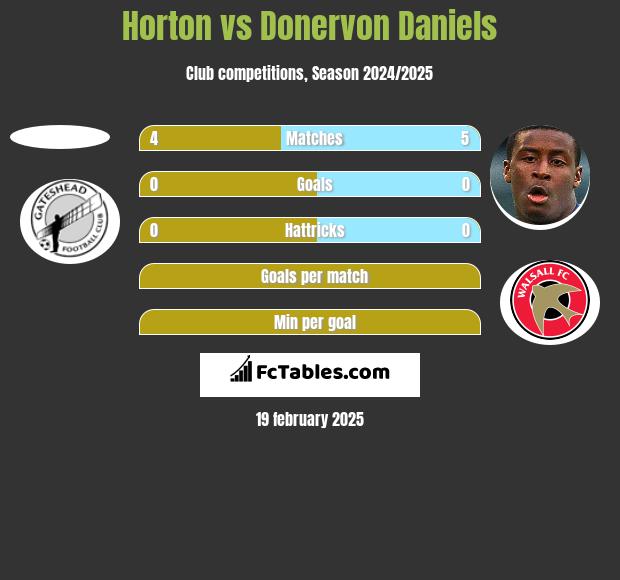 Horton vs Donervon Daniels h2h player stats