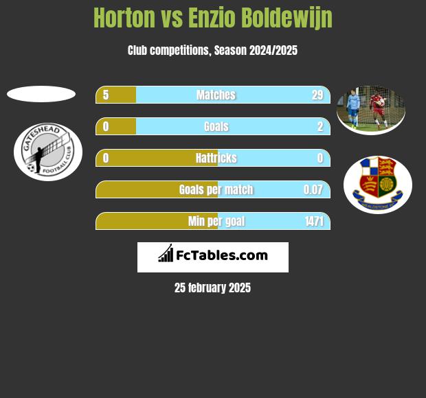 Horton vs Enzio Boldewijn h2h player stats