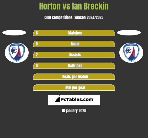 Horton vs Ian Breckin h2h player stats