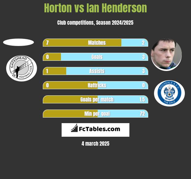 Horton vs Ian Henderson h2h player stats