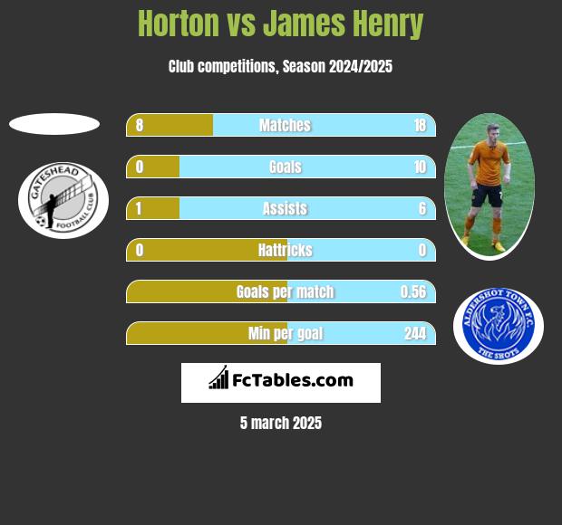 Horton vs James Henry h2h player stats