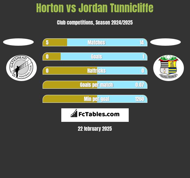 Horton vs Jordan Tunnicliffe h2h player stats