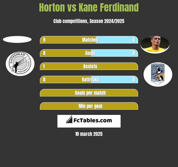 Horton vs Kane Ferdinand h2h player stats