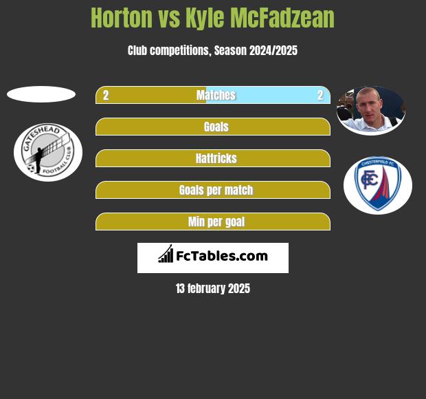 Horton vs Kyle McFadzean h2h player stats