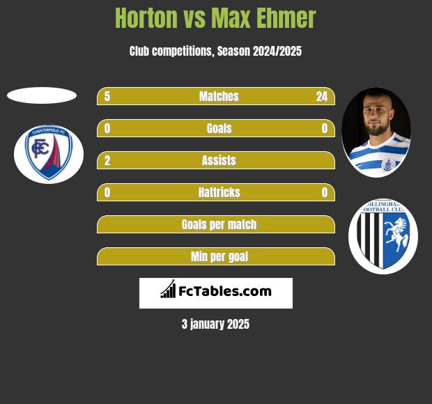 Horton vs Max Ehmer h2h player stats