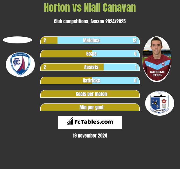 Horton vs Niall Canavan h2h player stats