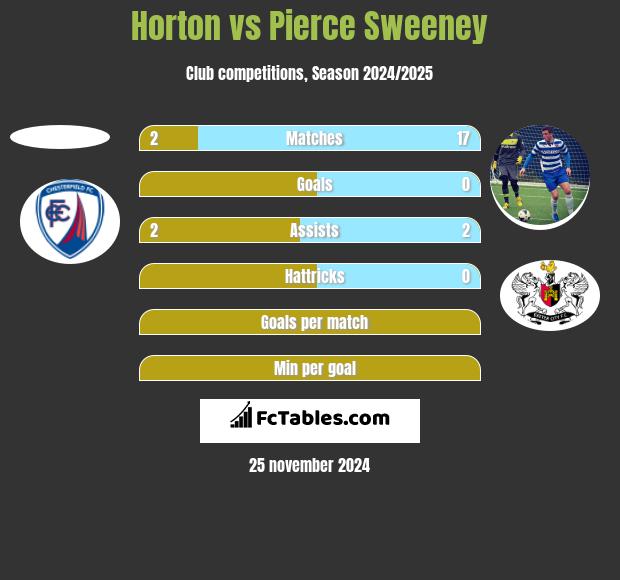 Horton vs Pierce Sweeney h2h player stats