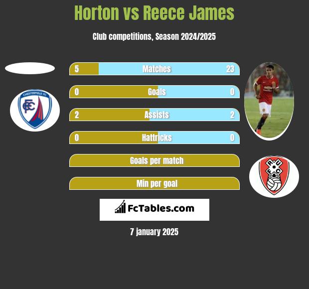 Horton vs Reece James h2h player stats