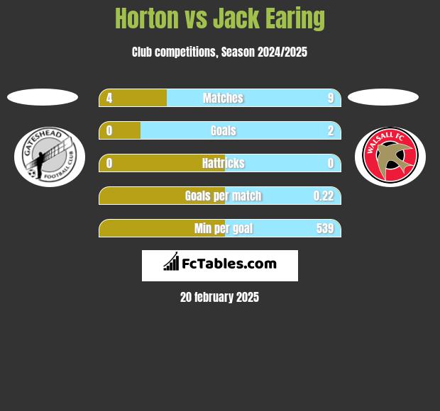 Horton vs Jack Earing h2h player stats