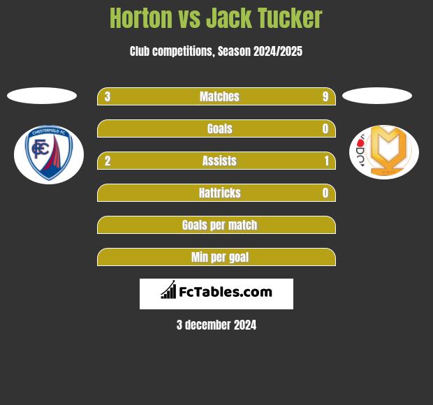 Horton vs Jack Tucker h2h player stats