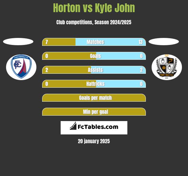 Horton vs Kyle John h2h player stats