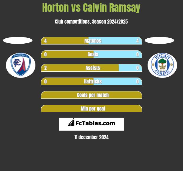 Horton vs Calvin Ramsay h2h player stats