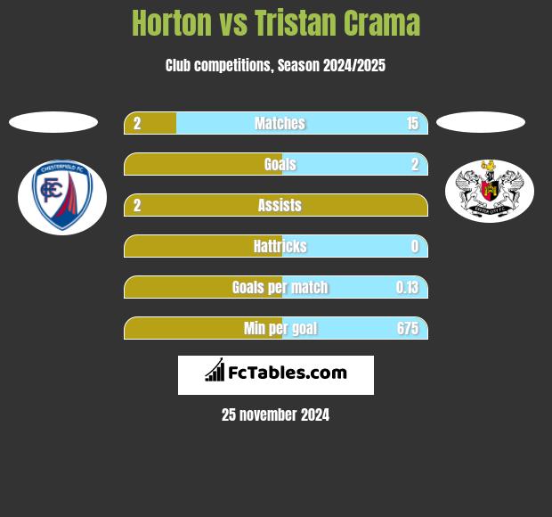 Horton vs Tristan Crama h2h player stats