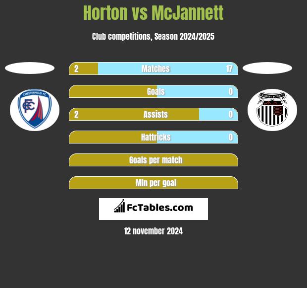 Horton vs McJannett h2h player stats