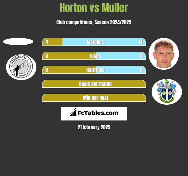 Horton vs Muller h2h player stats