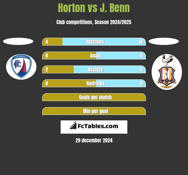 Horton vs J. Benn h2h player stats