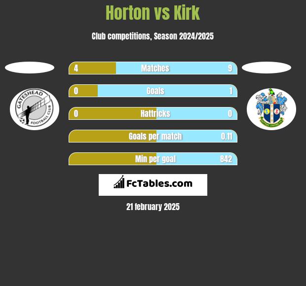 Horton vs Kirk h2h player stats