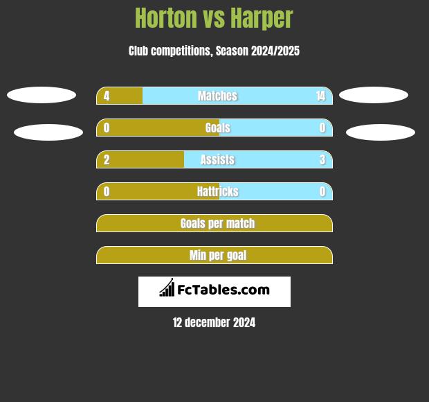 Horton vs Harper h2h player stats