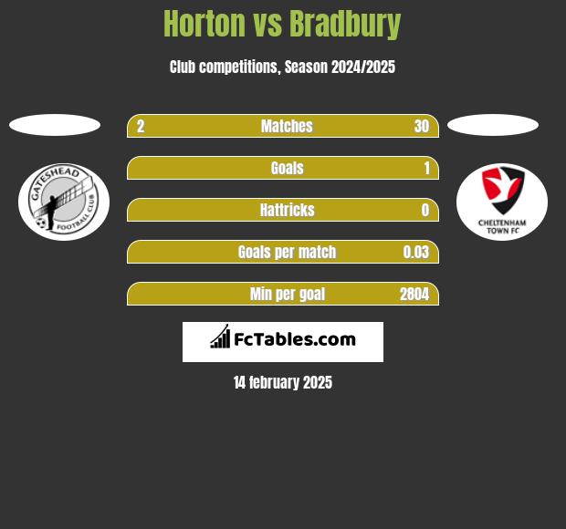 Horton vs Bradbury h2h player stats