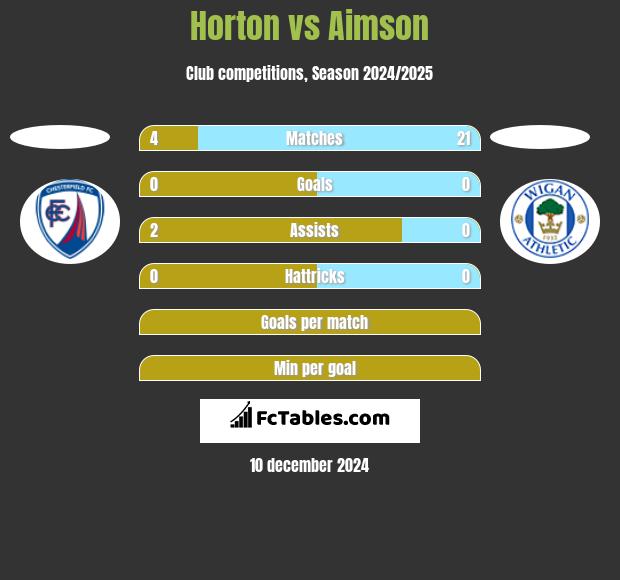 Horton vs Aimson h2h player stats