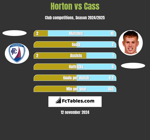 Horton vs Cass h2h player stats