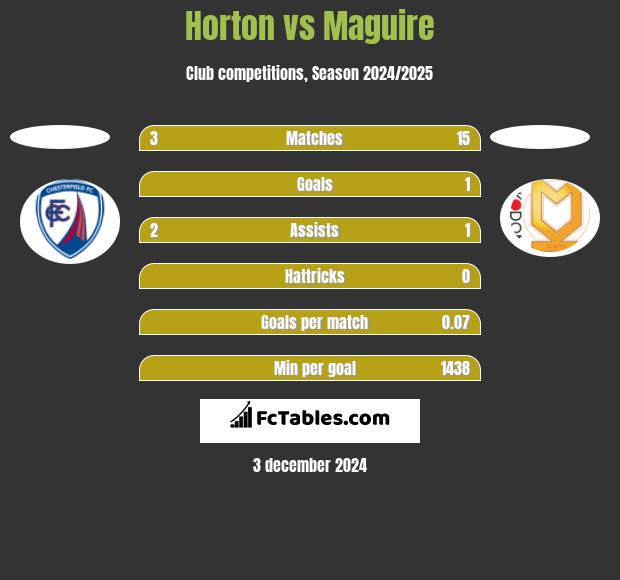 Horton vs Maguire h2h player stats