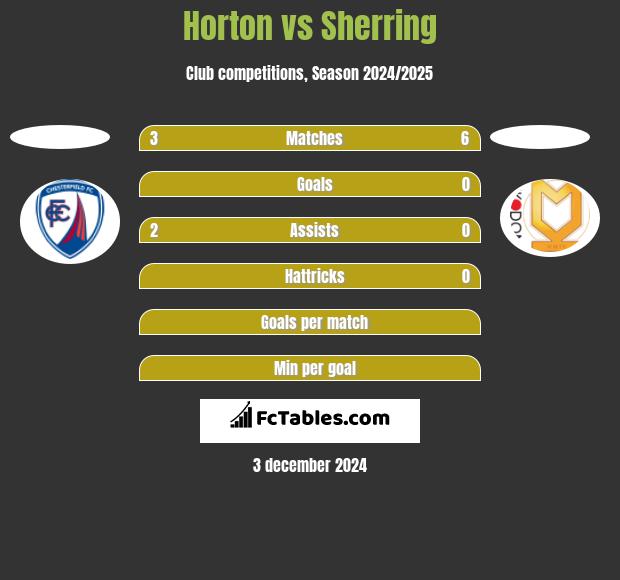 Horton vs Sherring h2h player stats