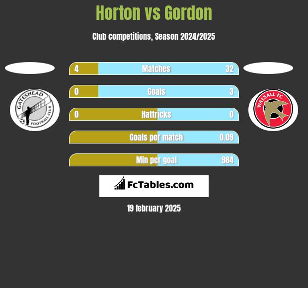 Horton vs Gordon h2h player stats