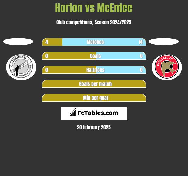 Horton vs McEntee h2h player stats