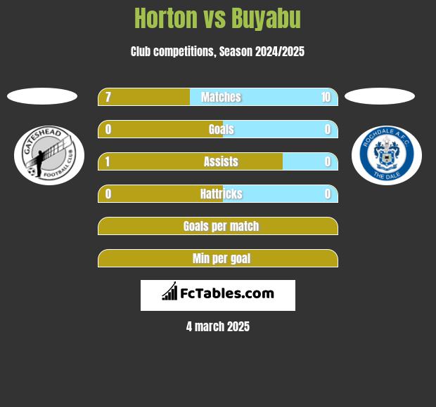 Horton vs Buyabu h2h player stats