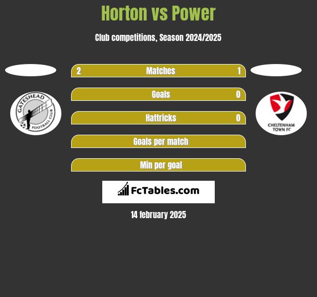 Horton vs Power h2h player stats