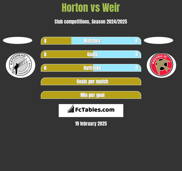 Horton vs Weir h2h player stats