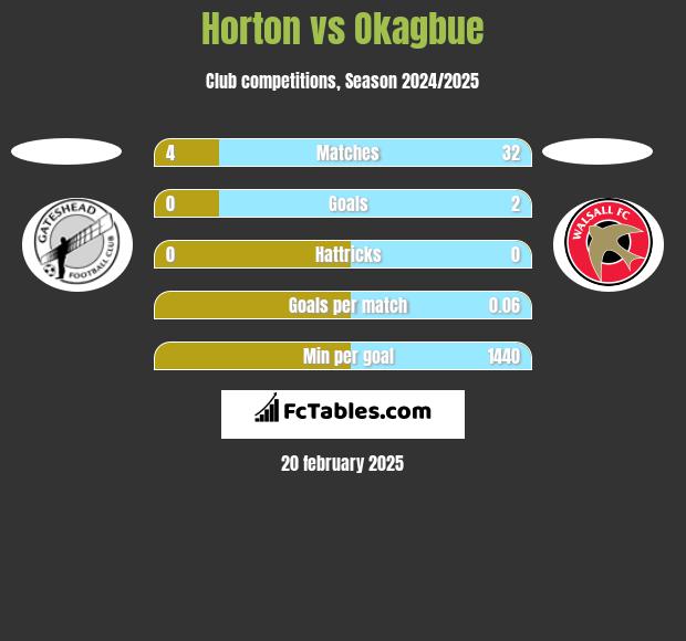 Horton vs Okagbue h2h player stats