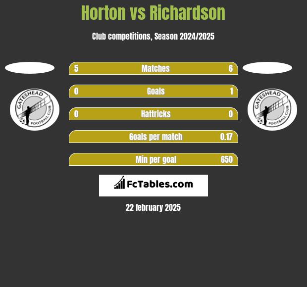 Horton vs Richardson h2h player stats