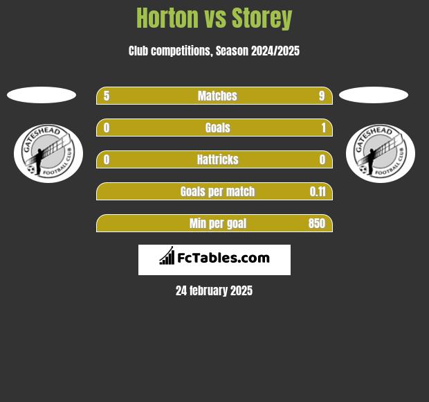 Horton vs Storey h2h player stats