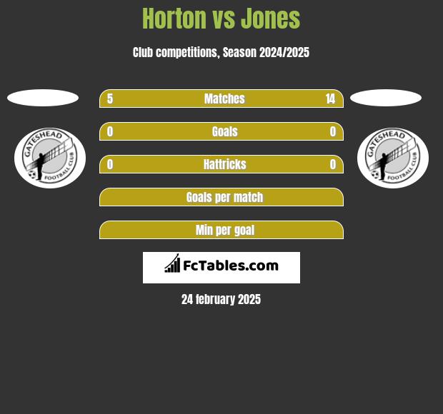 Horton vs Jones h2h player stats