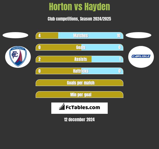 Horton vs Hayden h2h player stats