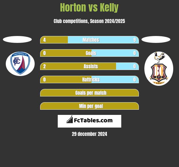 Horton vs Kelly h2h player stats