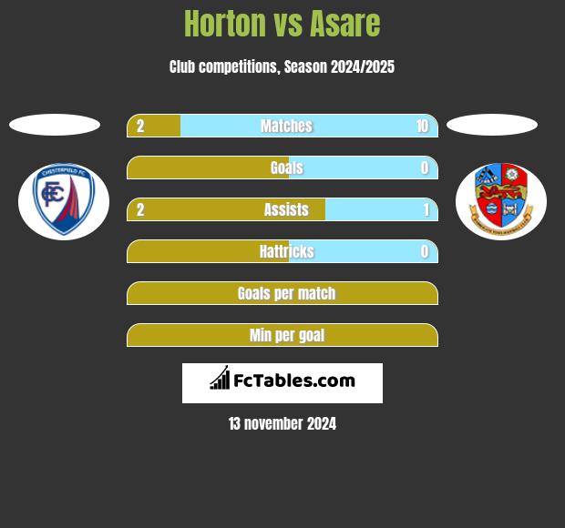 Horton vs Asare h2h player stats