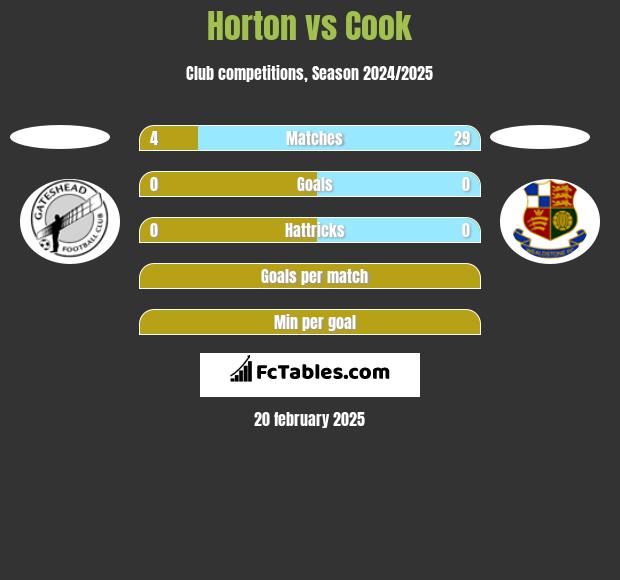 Horton vs Cook h2h player stats