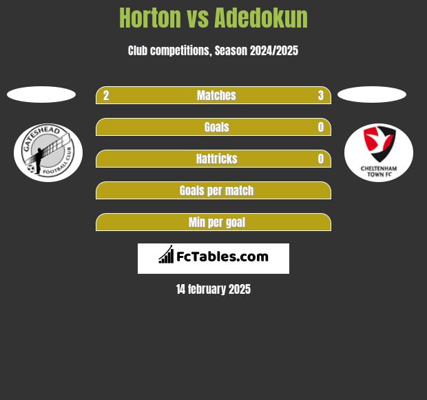 Horton vs Adedokun h2h player stats