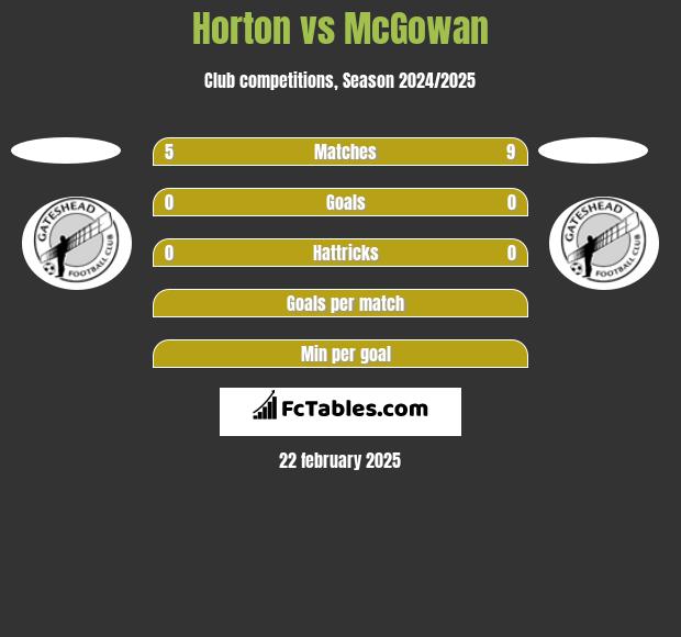 Horton vs McGowan h2h player stats