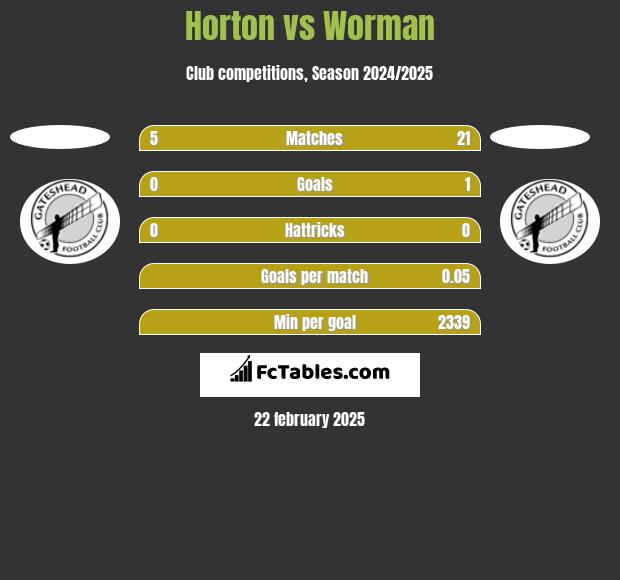 Horton vs Worman h2h player stats