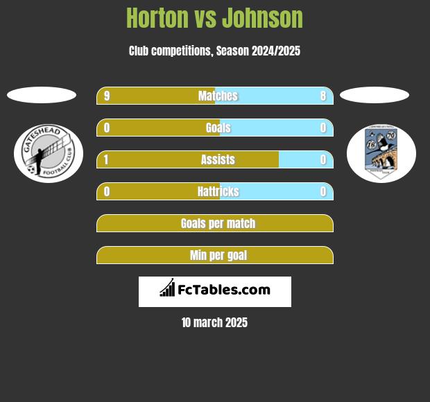 Horton vs Johnson h2h player stats